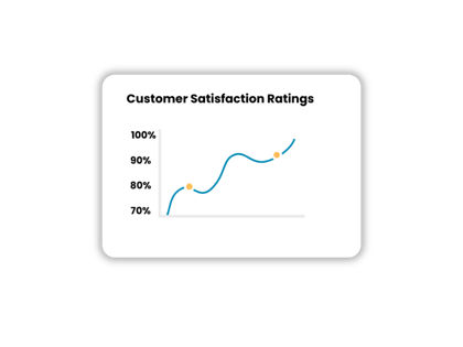 Customer satisfaction ratings chart