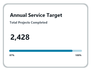 Annual Service Target: 2,428 projects completed